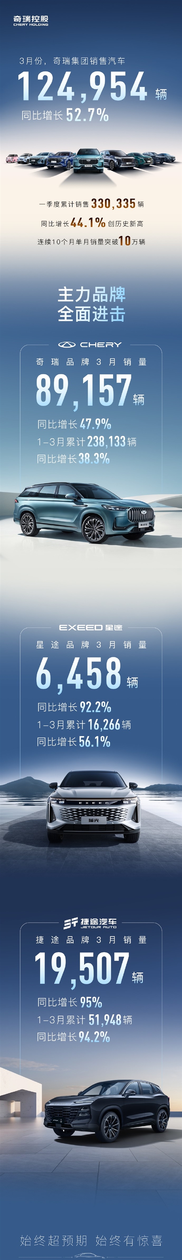 電博TLGBET娛樂城：悶聲發大財 奇瑞3月銷量超12萬：同比猛增52.7%