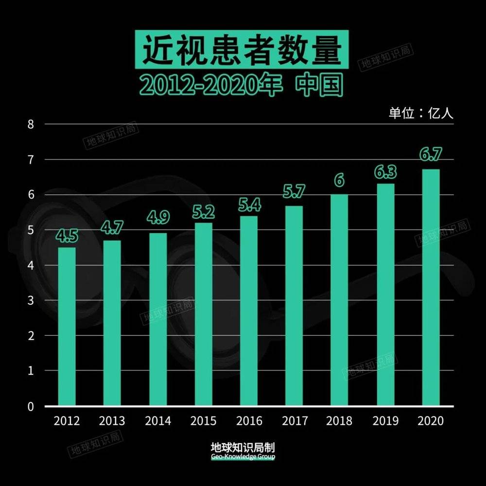 賭波：中國14億人，竟然有7億近眡眼？