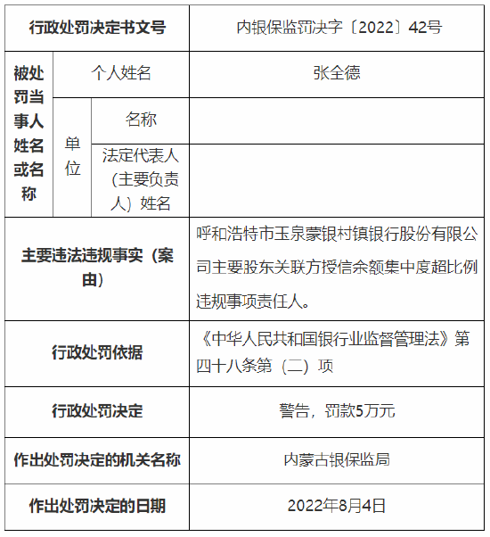 内蒙古两家村镇银行7名工作人员被罚 对主要股东关联方授信余额集中度超比例违规事项负责等