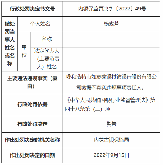 内蒙古两家村镇银行7名工作人员被罚 对主要股东关联方授信余额集中度超比例违规事项负责等