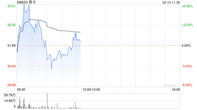 移卡现涨超3% 国金证券指公司三方支付业绩有望高增